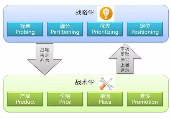 市場調(diào)研 從文案到營銷的基石——小馬宋五大議題解析