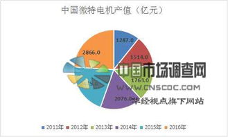 中國微特電機(jī)市場前景展望 規(guī)模、趨勢與未來增速預(yù)測深度分析